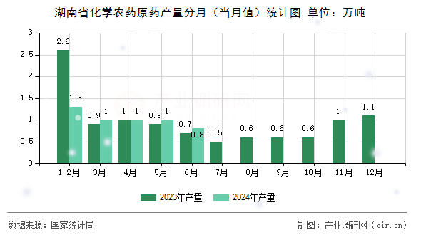 湖南省化學(xué)農(nóng)藥原藥產(chǎn)量分月（當(dāng)月值）統(tǒng)計(jì)圖