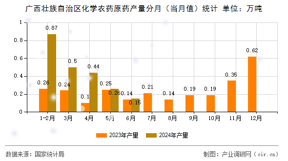 廣西壯族自治區(qū)化學(xué)農(nóng)藥原藥產(chǎn)量分月（當(dāng)月值）統(tǒng)計(jì)