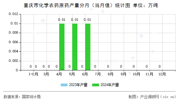重慶市化學(xué)農(nóng)藥原藥產(chǎn)量分月（當(dāng)月值）統(tǒng)計(jì)圖