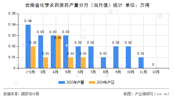 云南省化學(xué)農(nóng)藥原藥產(chǎn)量分月（當(dāng)月值）統(tǒng)計(jì)