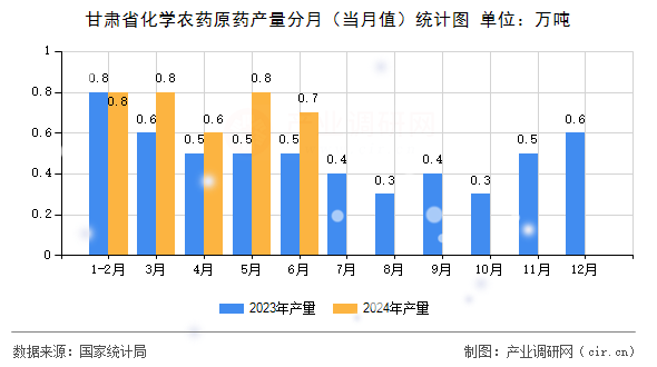 甘肅省化學(xué)農(nóng)藥原藥產(chǎn)量分月（當(dāng)月值）統(tǒng)計(jì)圖