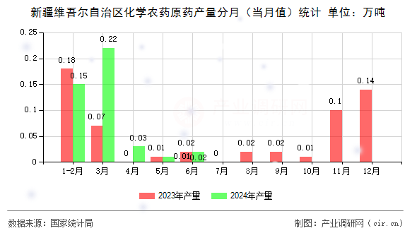 新疆維吾爾自治區(qū)化學(xué)農(nóng)藥原藥產(chǎn)量分月（當(dāng)月值）統(tǒng)計