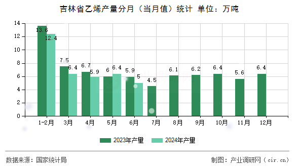 吉林省乙烯產量分月（當月值）統計