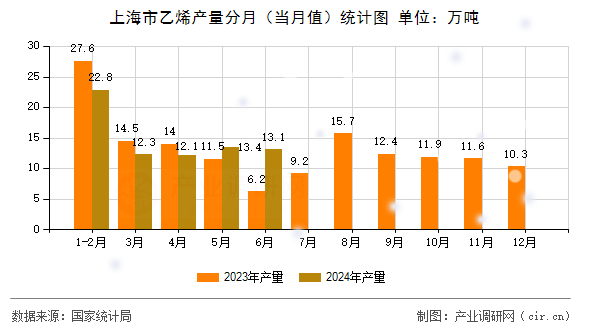 上海市乙烯產(chǎn)量分月（當(dāng)月值）統(tǒng)計(jì)圖