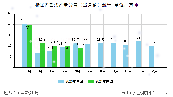 浙江省乙烯產量分月（當月值）統(tǒng)計