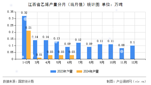江西省乙烯產(chǎn)量分月（當(dāng)月值）統(tǒng)計圖