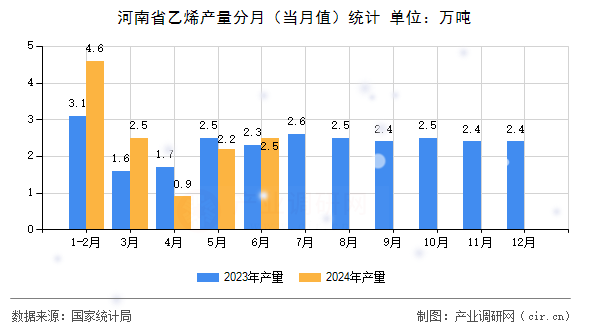 河南省乙烯產(chǎn)量分月（當(dāng)月值）統(tǒng)計
