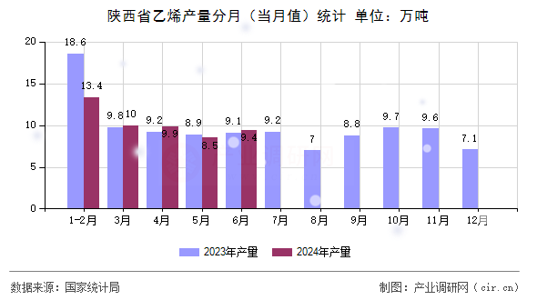 陜西省乙烯產(chǎn)量分月（當(dāng)月值）統(tǒng)計(jì)