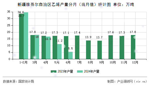 新疆維吾爾自治區(qū)乙烯產量分月（當月值）統(tǒng)計圖