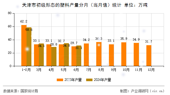 天津市初級形態(tài)的塑料產(chǎn)量分月（當月值）統(tǒng)計
