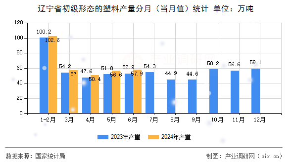遼寧省初級(jí)形態(tài)的塑料產(chǎn)量分月（當(dāng)月值）統(tǒng)計(jì)