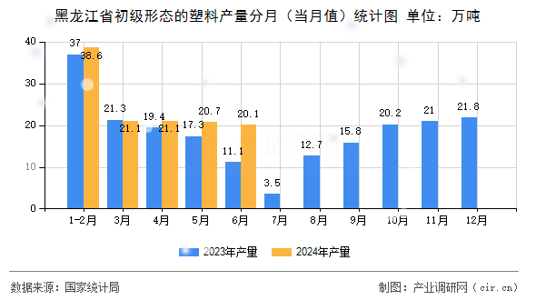 黑龍江省初級形態(tài)的塑料產量分月（當月值）統(tǒng)計圖