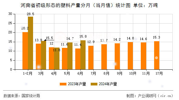 河南省初級形態(tài)的塑料產(chǎn)量分月（當(dāng)月值）統(tǒng)計(jì)圖