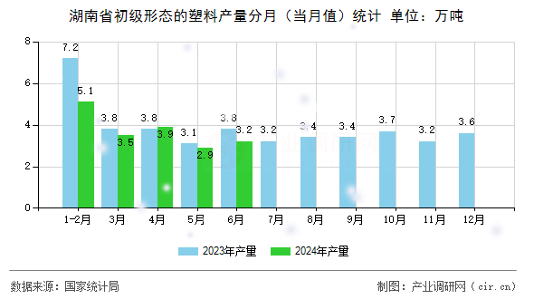 湖南省初級形態(tài)的塑料產(chǎn)量分月（當(dāng)月值）統(tǒng)計