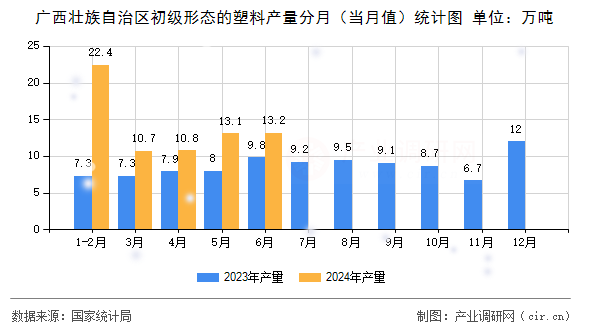 廣西壯族自治區(qū)初級(jí)形態(tài)的塑料產(chǎn)量分月（當(dāng)月值）統(tǒng)計(jì)圖