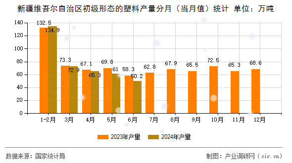 新疆維吾爾自治區(qū)初級形態(tài)的塑料產(chǎn)量分月（當(dāng)月值）統(tǒng)計