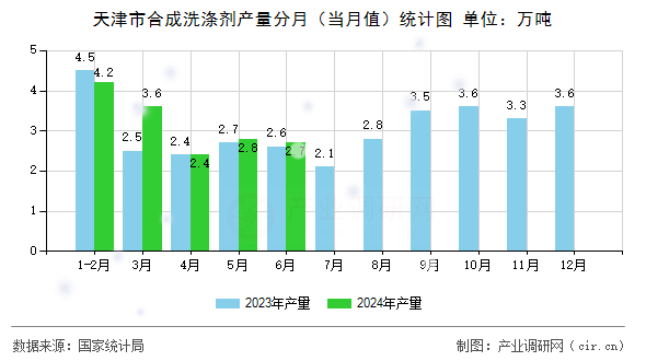天津市合成洗滌劑產(chǎn)量分月（當(dāng)月值）統(tǒng)計圖