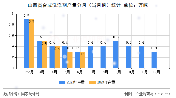 山西省合成洗滌劑產(chǎn)量分月（當(dāng)月值）統(tǒng)計(jì)