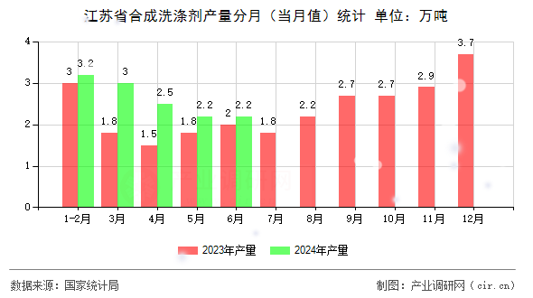 江蘇省合成洗滌劑產(chǎn)量分月（當月值）統(tǒng)計