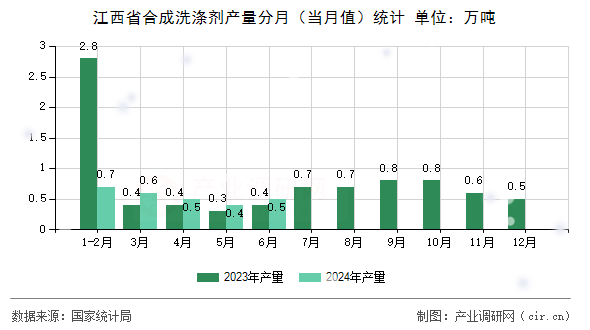 江西省合成洗滌劑產(chǎn)量分月（當月值）統(tǒng)計