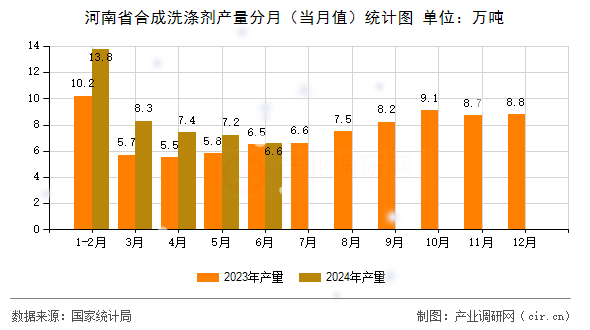 河南省合成洗滌劑產(chǎn)量分月（當(dāng)月值）統(tǒng)計圖