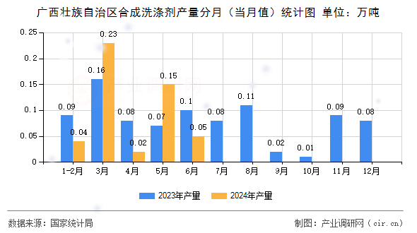 廣西壯族自治區(qū)合成洗滌劑產(chǎn)量分月（當(dāng)月值）統(tǒng)計(jì)圖