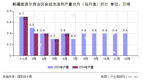 新疆維吾爾自治區(qū)合成洗滌劑產(chǎn)量分月（當(dāng)月值）統(tǒng)計