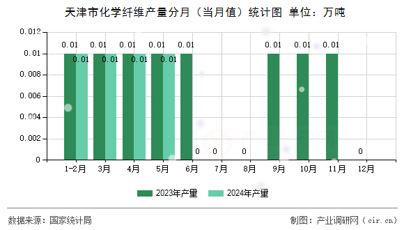 天津市化學(xué)纖維產(chǎn)量分月（當(dāng)月值）統(tǒng)計(jì)圖