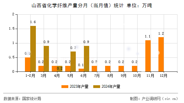 山西省化學(xué)纖維產(chǎn)量分月（當(dāng)月值）統(tǒng)計(jì)