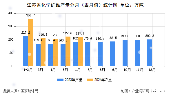 江蘇省化學纖維產量分月（當月值）統(tǒng)計圖