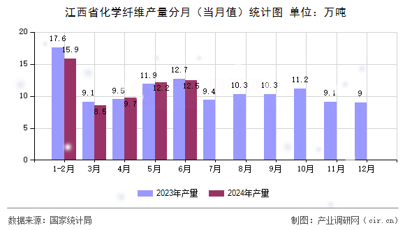 江西省化學纖維產(chǎn)量分月（當月值）統(tǒng)計圖