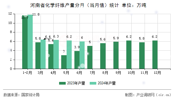 河南省化學(xué)纖維產(chǎn)量分月（當(dāng)月值）統(tǒng)計(jì)