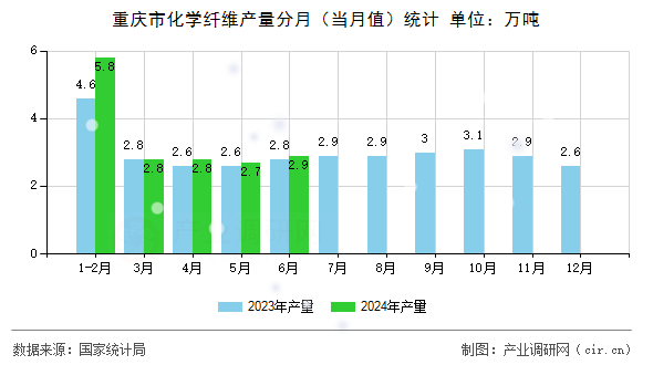 重慶市化學(xué)纖維產(chǎn)量分月（當(dāng)月值）統(tǒng)計(jì)