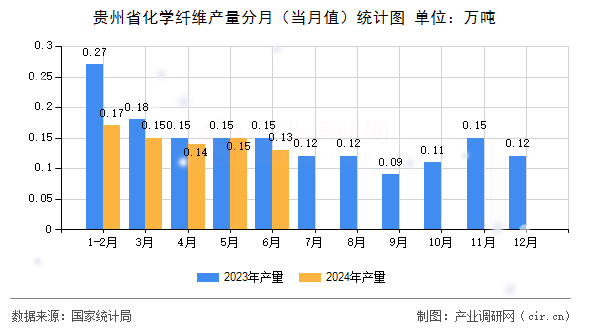 貴州省化學(xué)纖維產(chǎn)量分月（當(dāng)月值）統(tǒng)計(jì)圖