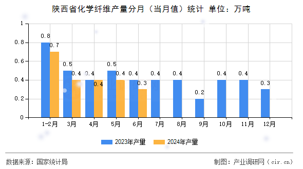陜西省化學(xué)纖維產(chǎn)量分月（當月值）統(tǒng)計