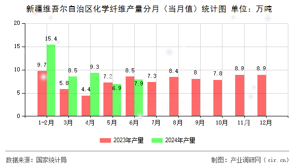 新疆維吾爾自治區(qū)化學(xué)纖維產(chǎn)量分月（當(dāng)月值）統(tǒng)計(jì)圖