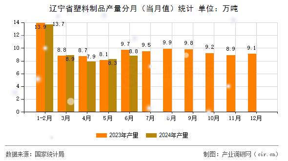 遼寧省塑料制品產(chǎn)量分月（當月值）統(tǒng)計