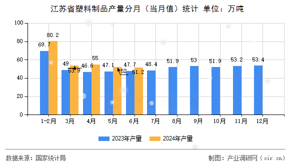 江蘇省塑料制品產(chǎn)量分月（當(dāng)月值）統(tǒng)計