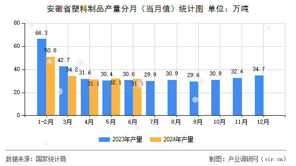 安徽省塑料制品產(chǎn)量分月（當月值）統(tǒng)計圖