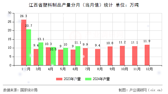 江西省塑料制品產(chǎn)量分月（當(dāng)月值）統(tǒng)計
