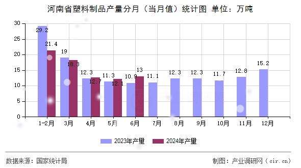 河南省塑料制品產(chǎn)量分月（當(dāng)月值）統(tǒng)計(jì)圖