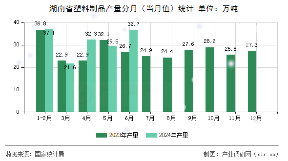 湖南省塑料制品產(chǎn)量分月（當月值）統(tǒng)計