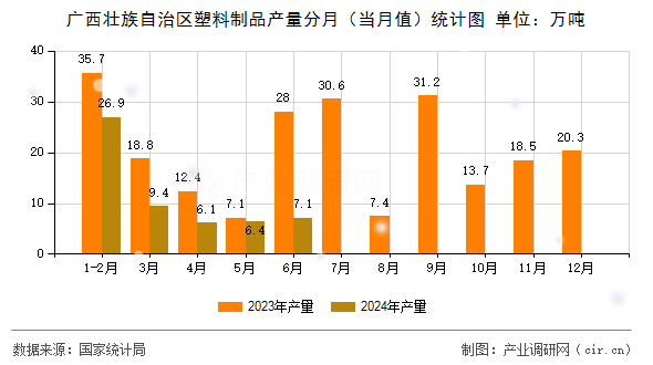 廣西壯族自治區(qū)塑料制品產(chǎn)量分月（當(dāng)月值）統(tǒng)計圖