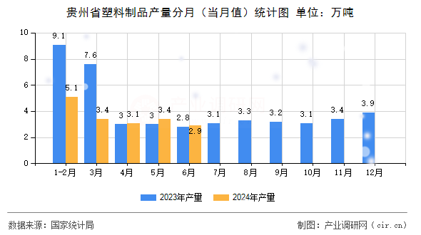 貴州省塑料制品產(chǎn)量分月（當(dāng)月值）統(tǒng)計(jì)圖