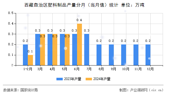 西藏自治區(qū)塑料制品產(chǎn)量分月（當(dāng)月值）統(tǒng)計(jì)
