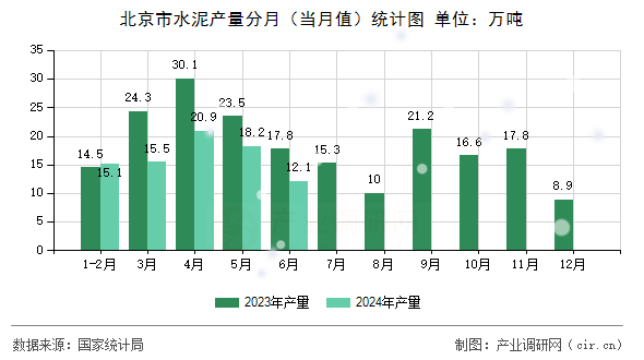 北京市水泥產(chǎn)量分月（當(dāng)月值）統(tǒng)計圖