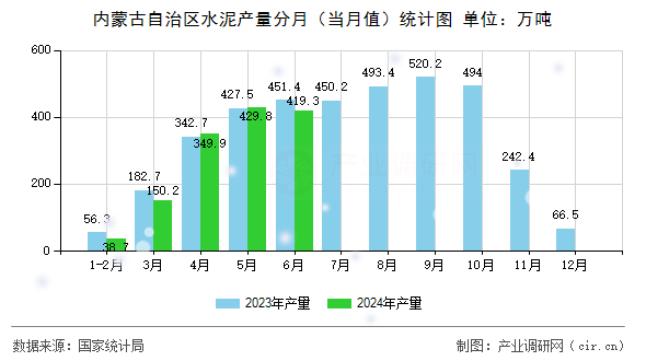 內(nèi)蒙古自治區(qū)水泥產(chǎn)量分月（當(dāng)月值）統(tǒng)計(jì)圖