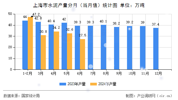 上海市水泥產(chǎn)量分月（當月值）統(tǒng)計圖
