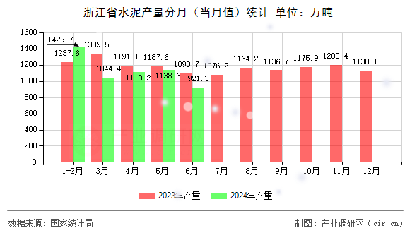 浙江省水泥產(chǎn)量分月（當月值）統(tǒng)計