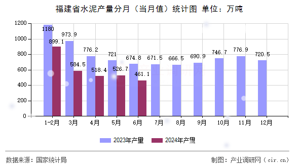 福建省水泥產(chǎn)量分月（當月值）統(tǒng)計圖